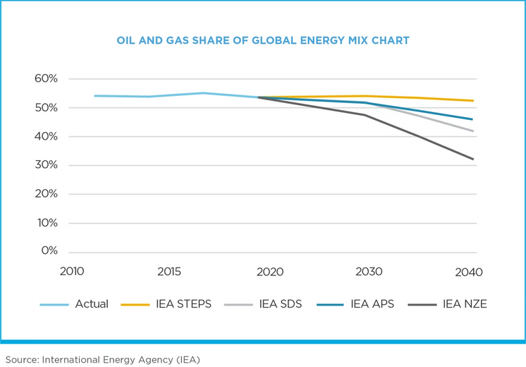 Oil and Gas Share of Global Energy Mix Chart