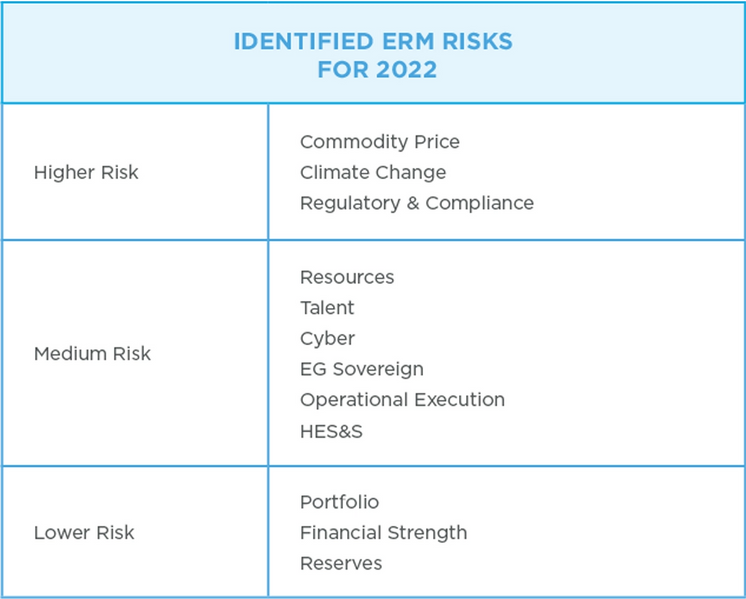 Identified ERM Risks for 2022